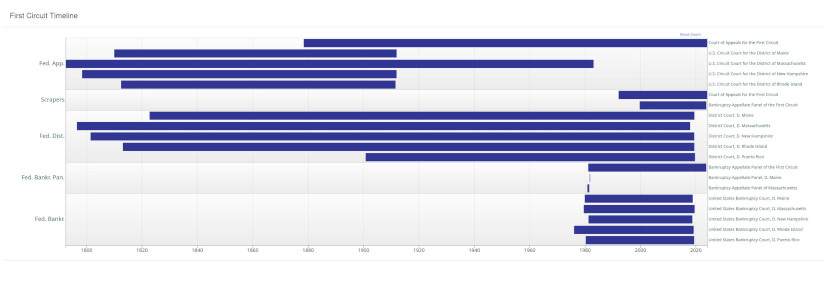 A screenshot showing a timeline of our case law in the First Circuit